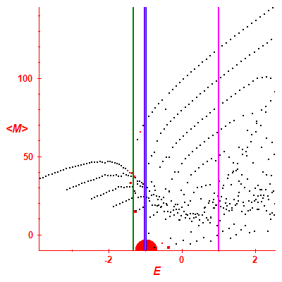 Peres lattice <M>